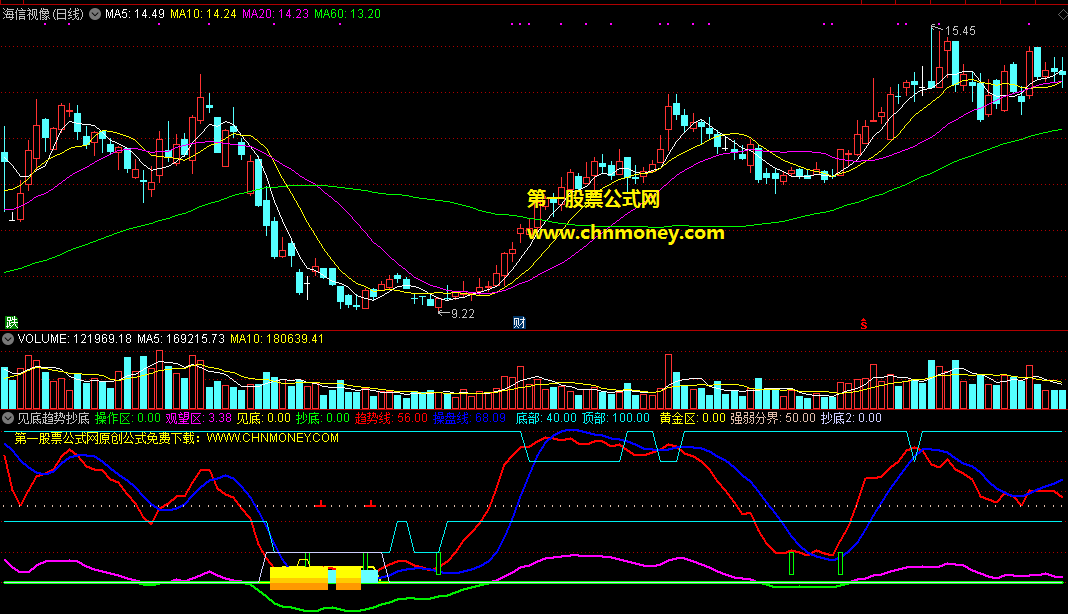 见底趋势抄底副图指标，操盘线和趋势线触底，出现橙色信号可抄底！