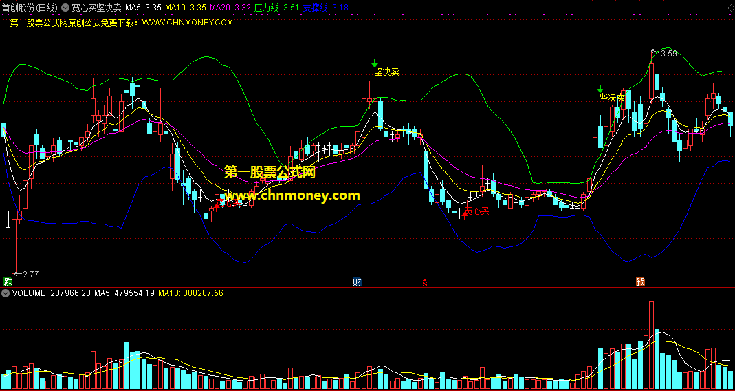 宽心买坚决卖指标（主图 通达信 贴图）有利可图宽心买，回调要来坚决卖