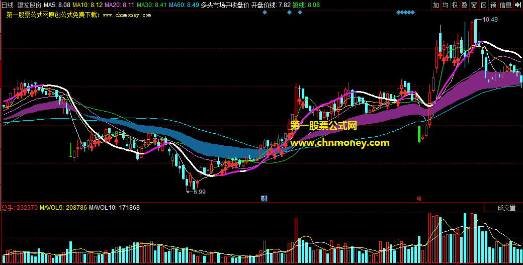 多头市场开收盘价线主图