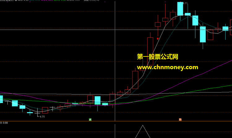 穿越未来指标（副图 预警 通达信 贴图）5天内赚10%就走，适合短线无未来胜率极高