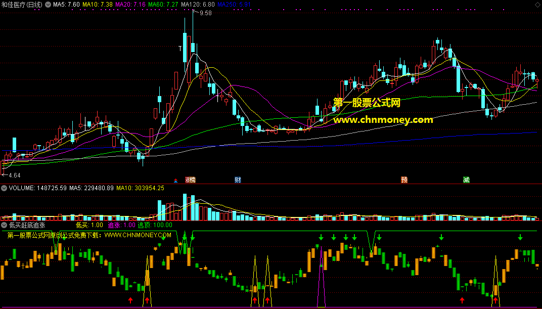 低买赶底追涨指标（副图 通达信 贴图）以较低的位置抄底赶底，追涨信号稳定