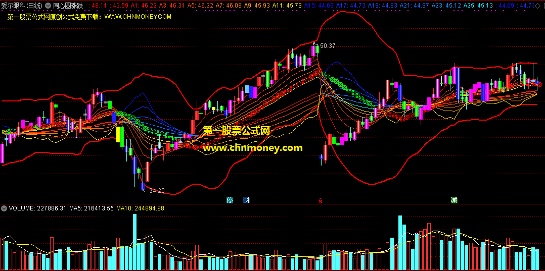 同心圆涨跌指标（主图 通达信 贴图）红色同心圆是反弹趋势，绿色同心圆是下跌趋势
