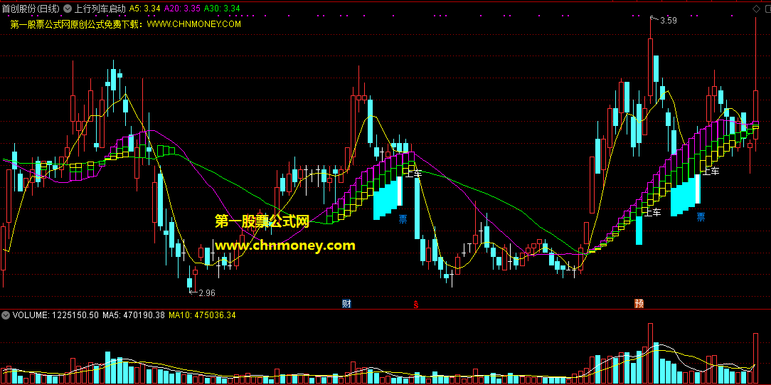 上行列车启动指标（主图 通达信 贴图）上涨及时提醒上车，适合短线炒作启动股