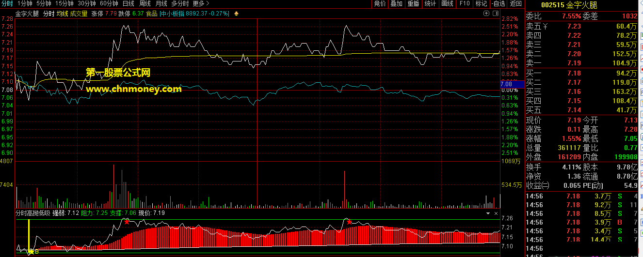 分时高抛低吸指标（分时副图 通达信 贴图）实时标注高抛低吸点，对日内操作具有很强指导