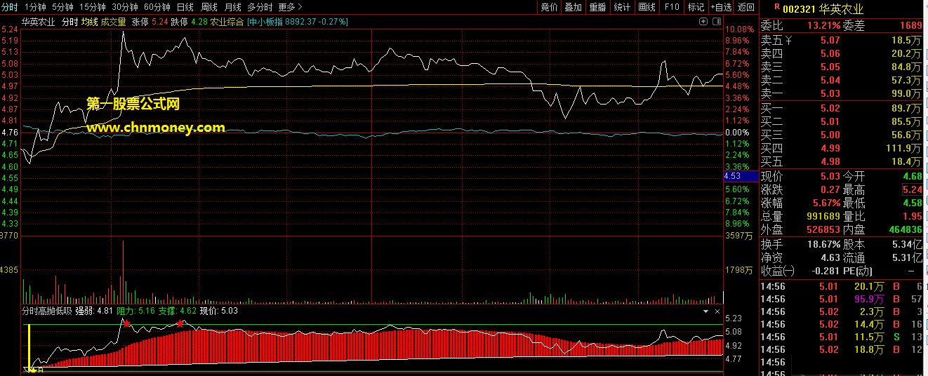 分时高抛低吸指标（分时副图 通达信 贴图）实时标注高抛低吸点，对日内操作具有很强指导
