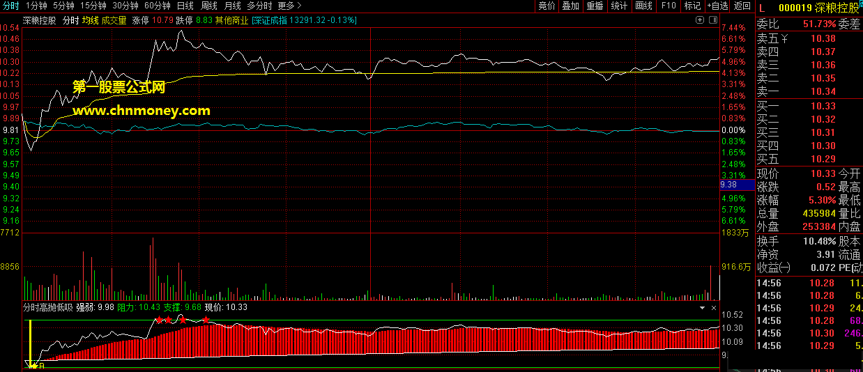 分时高抛低吸指标（分时副图 通达信 贴图）实时标注高抛低吸点，对日内操作具有很强指导