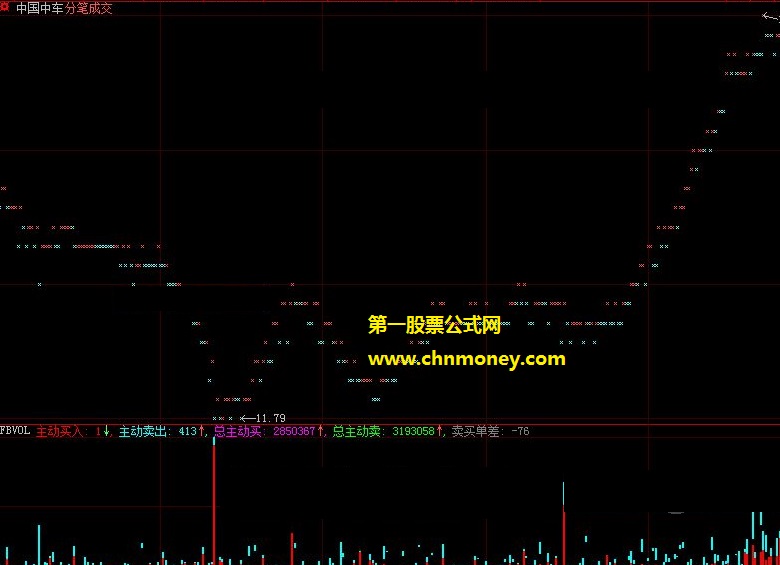 从网络上下载来跟fbvol数据信号非常相像的高仿fbvol逐笔成交副图公式