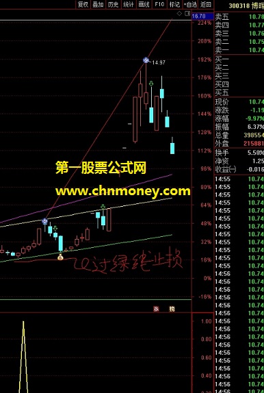 策牛狂奔指标（副图 选股公式 通达信 贴图）惯穿牛熊与妖股必经之路，所选股票都是热点股票