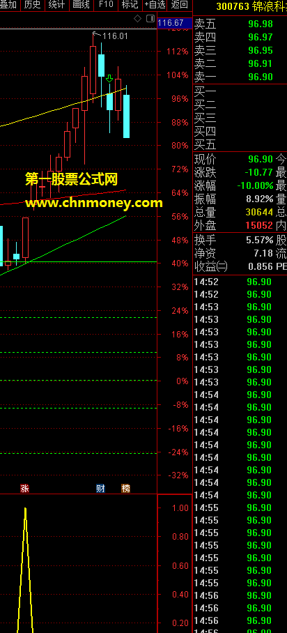 策牛狂奔指标（副图 选股公式 通达信 贴图）惯穿牛熊与妖股必经之路，所选股票都是热点股票