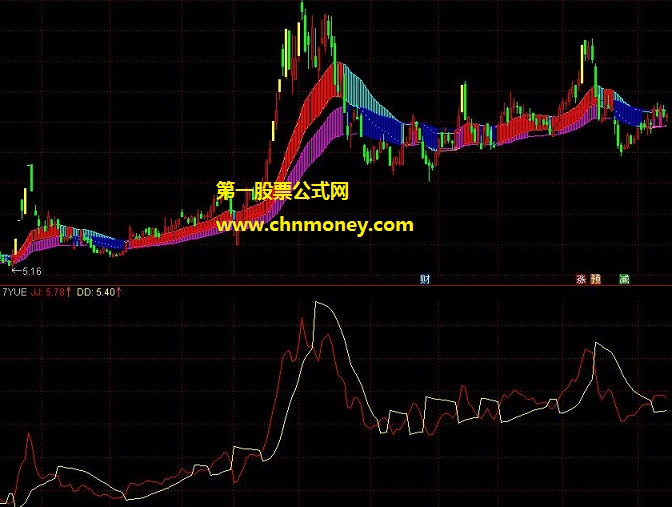 通达信送福利选股公式，无未来希望大家少走弯路，目标是先从账户不亏损开始