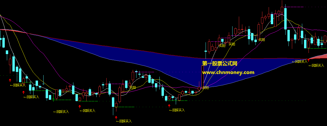 回踩买入指标（主图 通达信 贴图）只需满足3个条件，大胆介入准确达95%以上