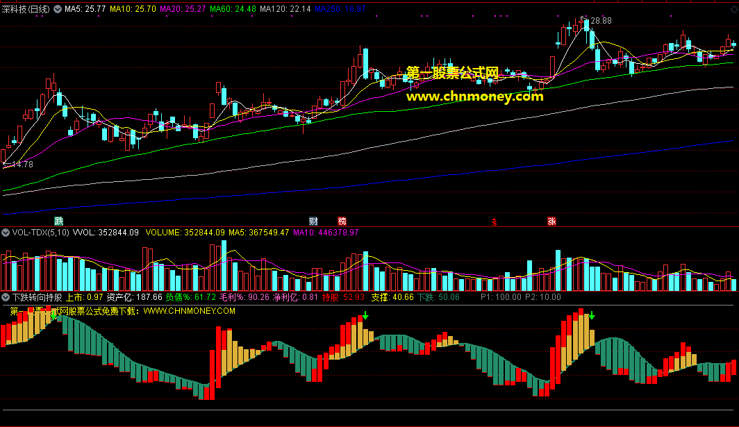 下跌转向持股指标（副图 通达信 贴图）由跌转升趋势变，预警及时可持股