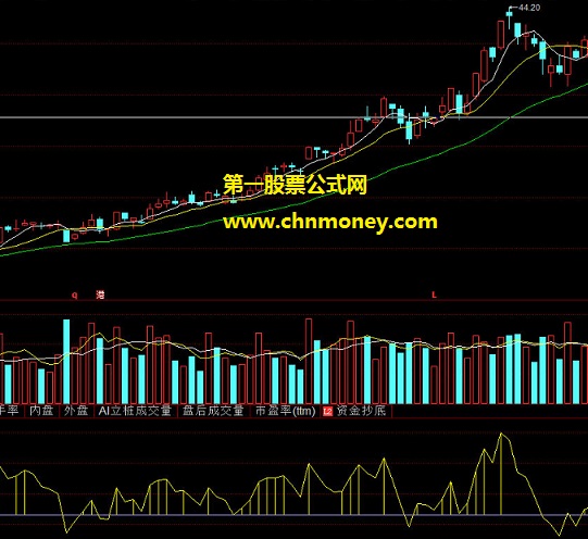 同花顺公式突破零轴副图附效果贴图及源码指标