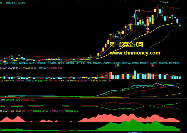 新量能潮指标（副图 通达信 贴图）用益盟ltsh及ccx吸筹指标整合而成，强弱趋向性能够精准判断