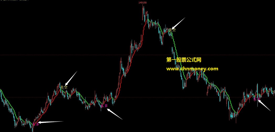 多空买卖点提示-波段王公式 文华财经主图多空波段王指标源码