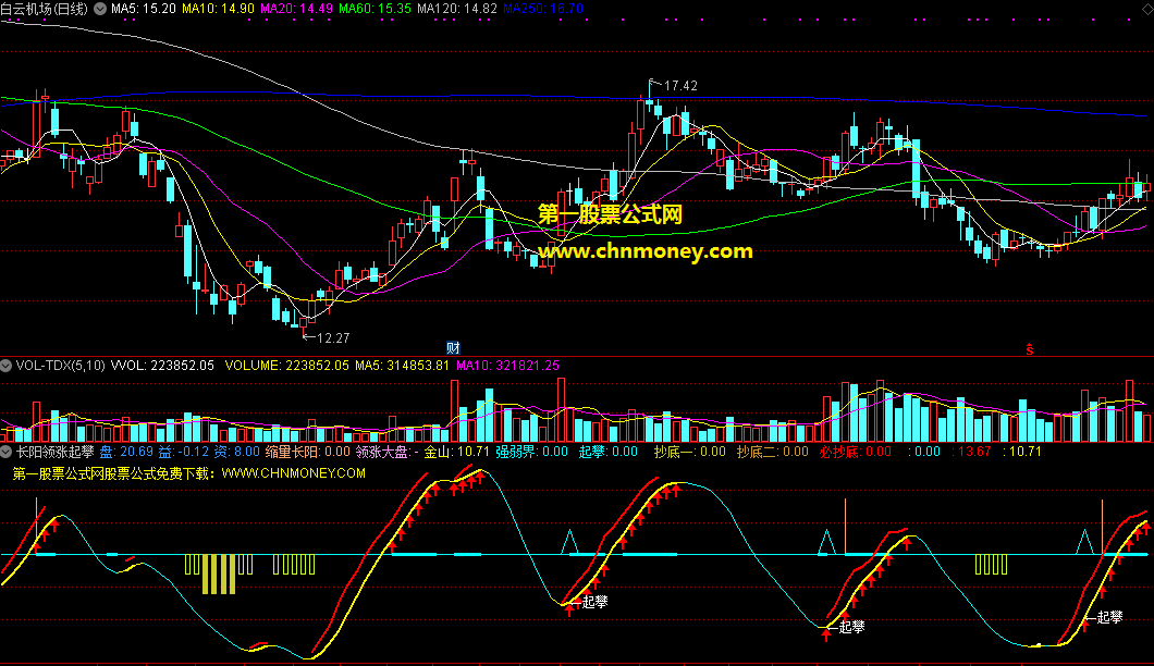长阳领涨起攀指标（副图 通达信 贴图）底部缩量长阳趋势升，起攀上涨必抄底