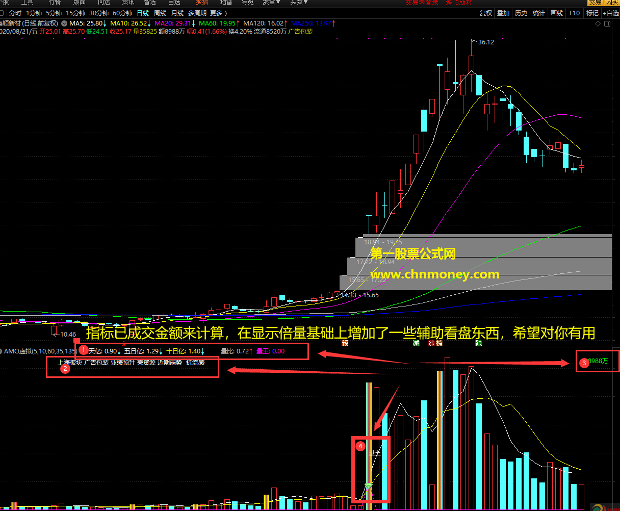 amo虚拟成交额指标（副图 通达信 贴图）统计成交金额方式来计算，在幅图加入本人喜欢的辅件