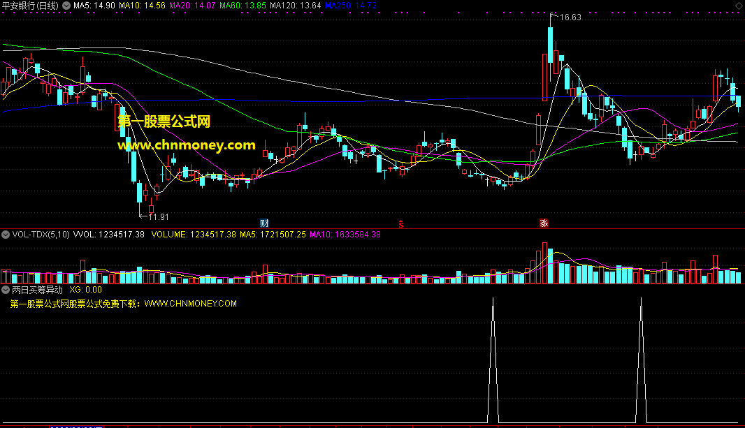 做短线很好的通达信两日买筹异动选股公式，选取两日内买入筹码异常大增股票
