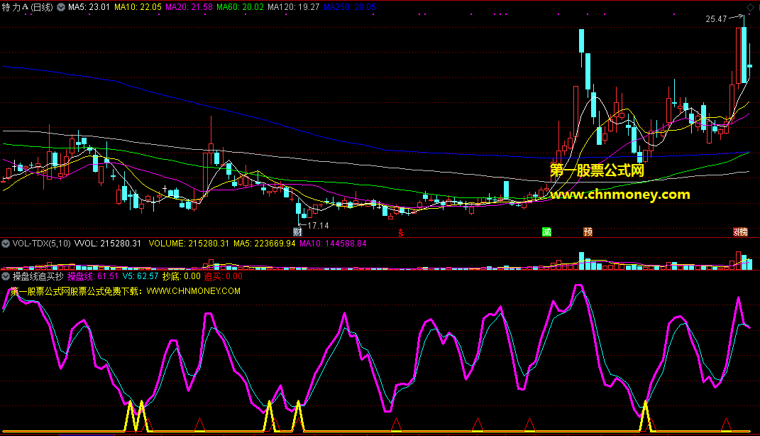 操盘线追买抄底指标（副图 通达信 贴图）循着操盘线追买反弹股，抄底信号快又准