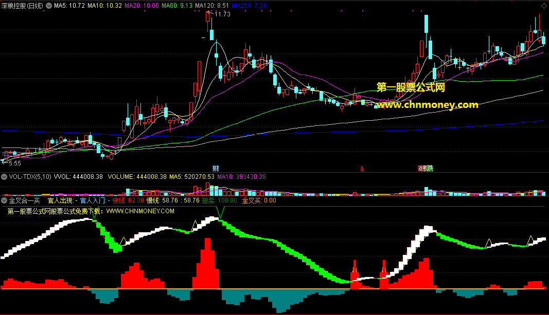 金叉合一买副图指标，出底部金叉信号介入，与主力合一买入不犹豫