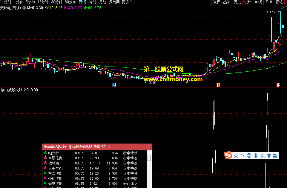 暴力妖股突破指标（副图 通达信 贴图）选股公式，源码不加密
