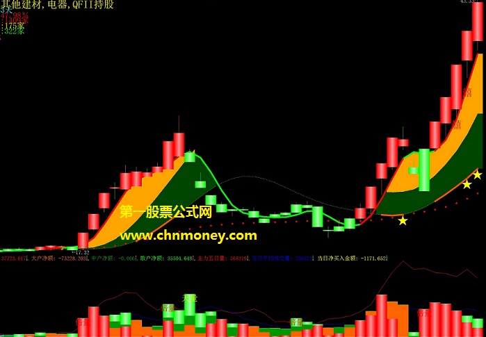 结合多方经验用来看机构和主力资金操盘情况的股长四线交易系统主图公式