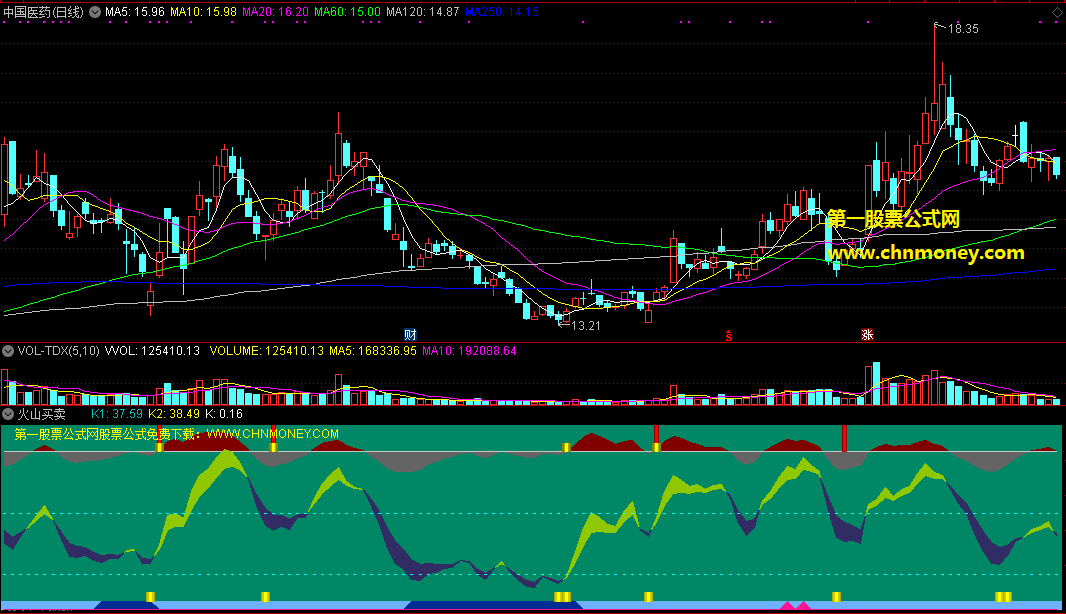 火山买卖指标（副图 通达信 贴图）非常形象和好用，橙色并排立柱可买入
