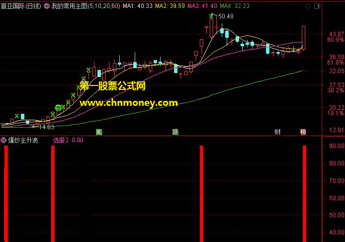 爆炒主升浪指标（选股 通达信 贴图 ）独家通达信选股配方，年化收益率测算是52.52%