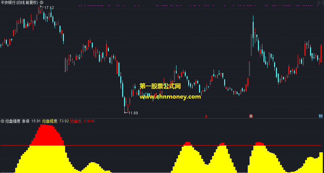 控盘强度指标（副图 通达信 贴图）用橙色和红色标注控盘的程度，使得判断更加快捷