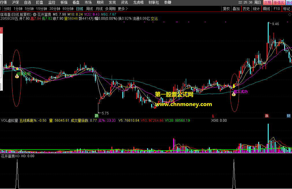 花开富贵指标（副图 主图 通达信 贴图）完全来自个人创意，所含选股公式胜率挺好