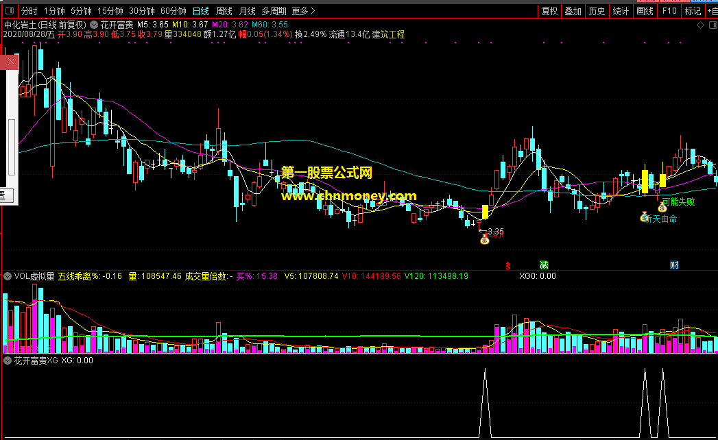 花开富贵指标（副图 主图 通达信 贴图）完全来自个人创意，所含选股公式胜率挺好