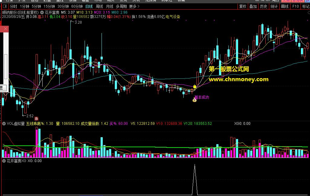 花开富贵指标（副图 主图 通达信 贴图）完全来自个人创意，所含选股公式胜率挺好