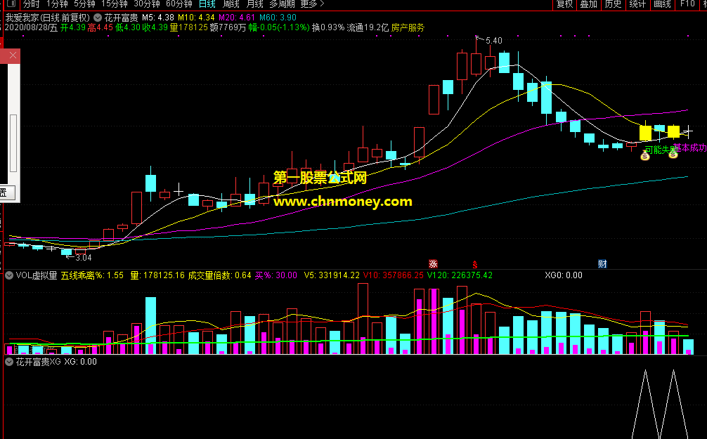 花开富贵指标（副图 主图 通达信 贴图）完全来自个人创意，所含选股公式胜率挺好