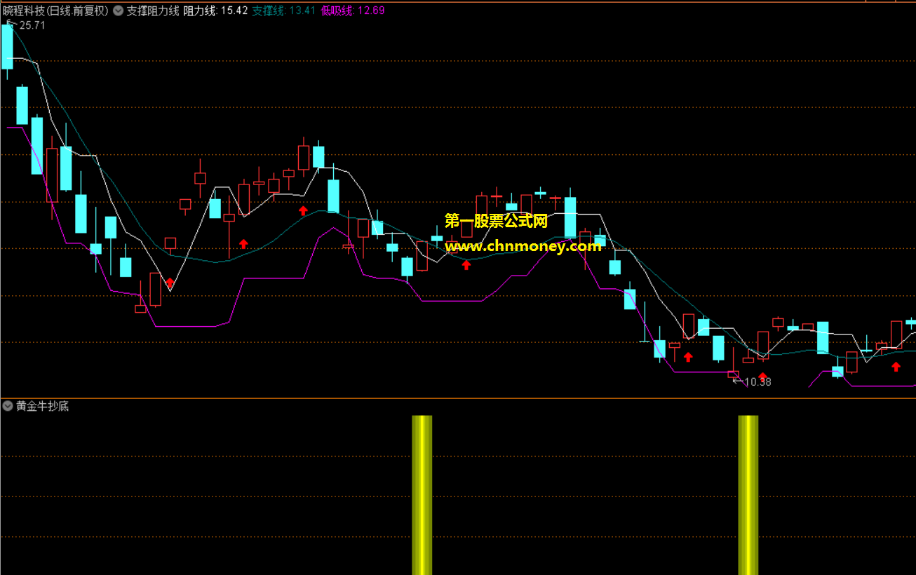 黄金牛抄底指标（幅图 通达信 贴图）确实是超级厉害抄底，一日胜率竟然大于90%