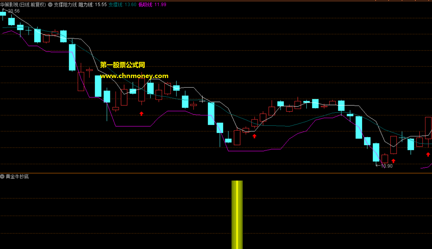 黄金牛抄底指标（幅图 通达信 贴图）确实是超级厉害抄底，一日胜率竟然大于90%
