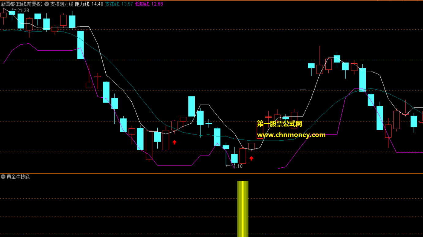 黄金牛抄底指标（幅图 通达信 贴图）确实是超级厉害抄底，一日胜率竟然大于90%