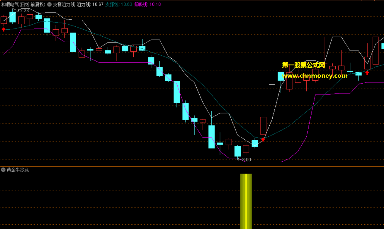 黄金牛抄底指标（幅图 通达信 贴图）确实是超级厉害抄底，一日胜率竟然大于90%