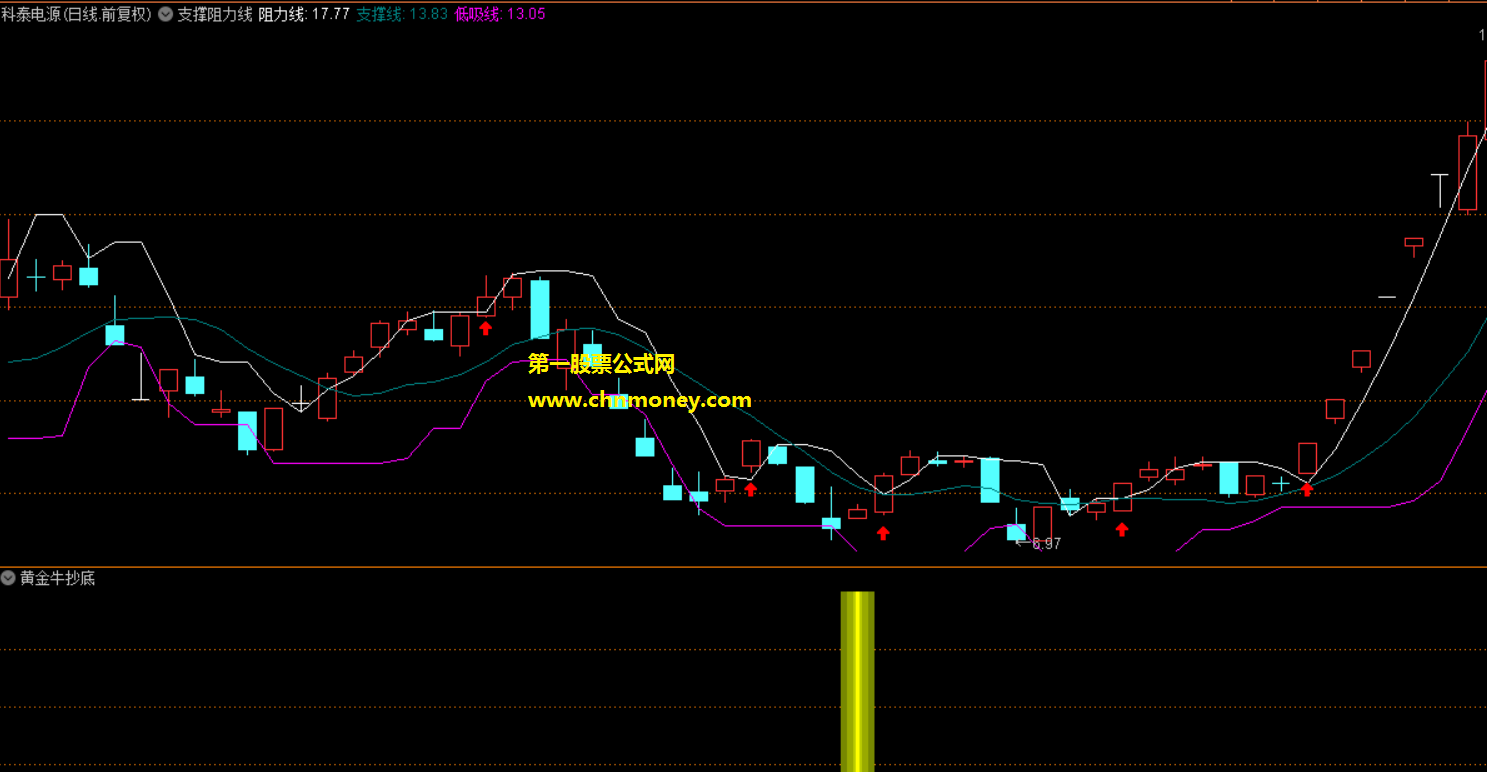 黄金牛抄底指标（幅图 通达信 贴图）确实是超级厉害抄底，一日胜率竟然大于90%