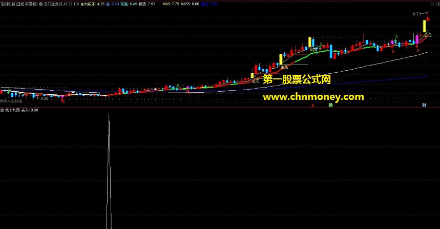 龙上九霄指标（副图 选股 通达信 贴图）以价要动量先行作为原则，助你找到量价配合启动良好个股