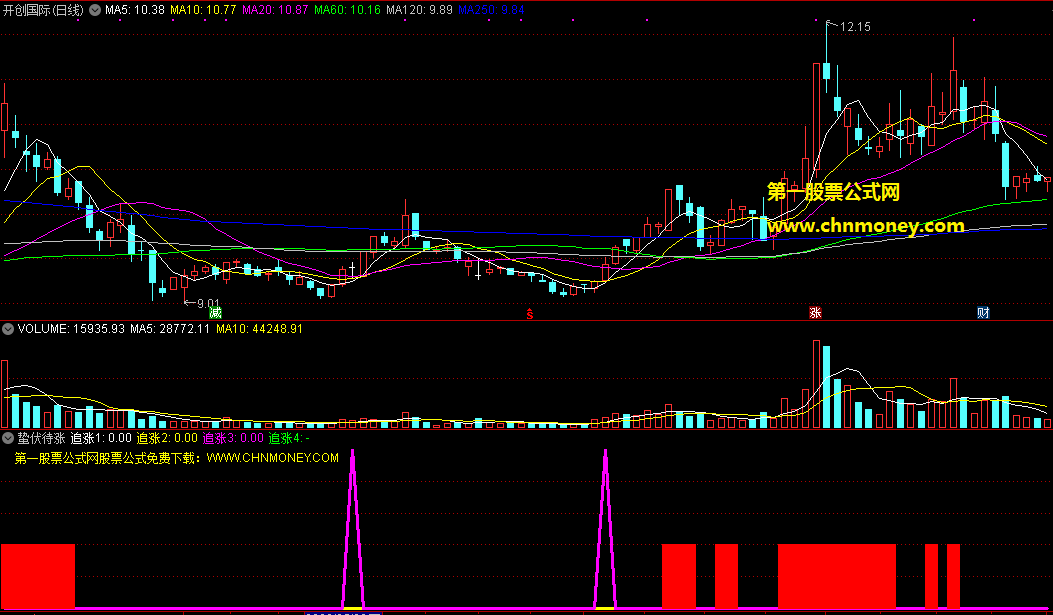 蛰伏待涨指标（副图 通达信 贴图）增加来提前预警信号，能够比平常早两天提示买入