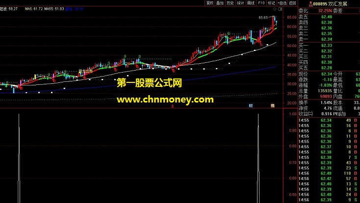 龙上九霄指标（副图 选股 通达信 贴图）以价要动量先行作为原则，助你找到量价配合启动良好个股