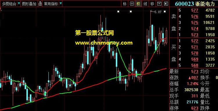 在有量上攻中判断上涨成功率高达88%的绝招神箭主图公式