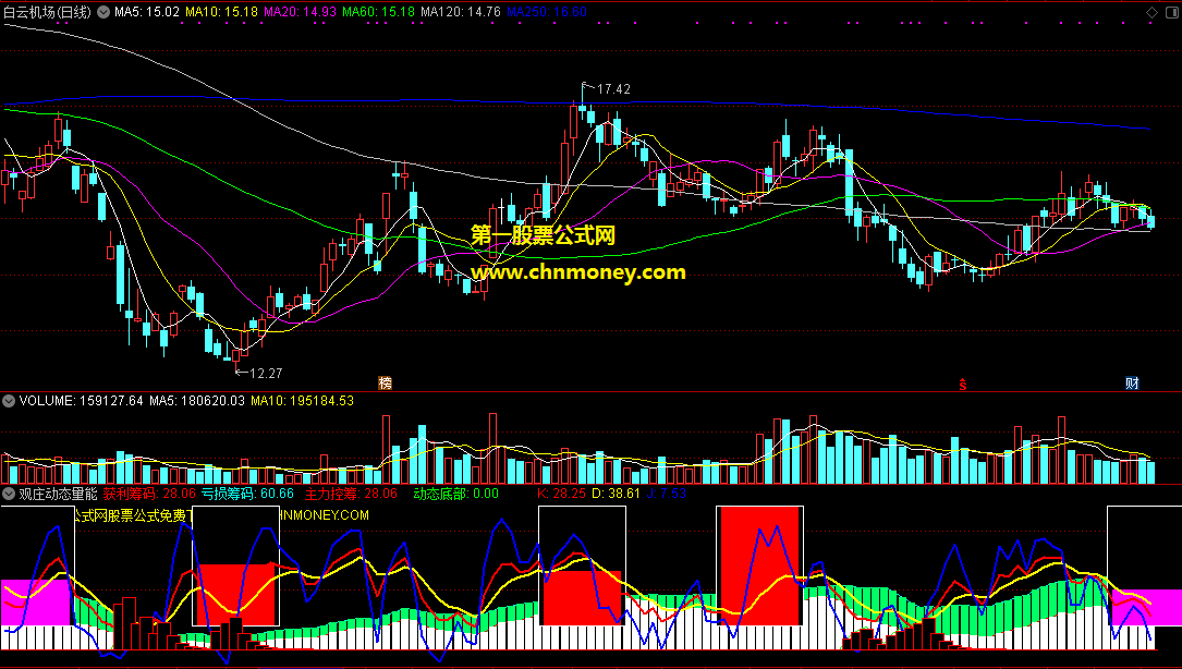 观庄动态量能指标（副图 通达信 贴图）明确观察庄家量能，一看便知如何操作