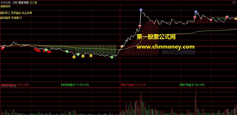 解套神器分时指标（分时主图 通达信 贴图）分时专用见笑脸买见哭脸卖，能够帮你逐渐实现解套