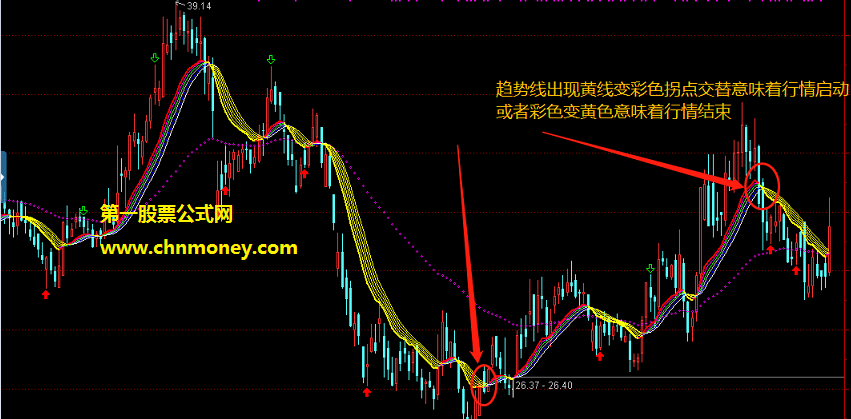 自用寻龙线指标（主图 通达信 贴图）趋势线从黄色变彩色是买点，彩色线变成黄色是卖点