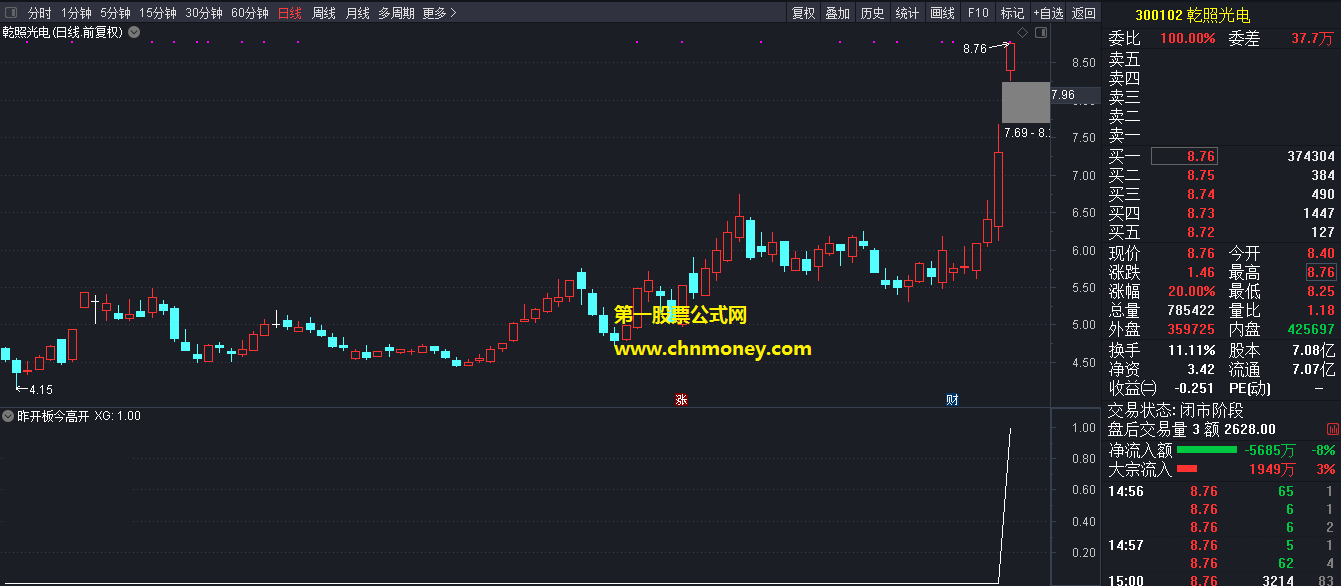 昨涨停今开板指标（选股公式 通达信 贴图）昨天涨停开板今天高开预警，参数n是高开点数可自己调整