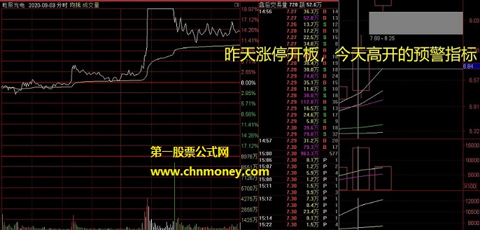 昨涨停今开板指标（选股公式 通达信 贴图）昨天涨停开板今天高开预警，参数n是高开点数可自己调整