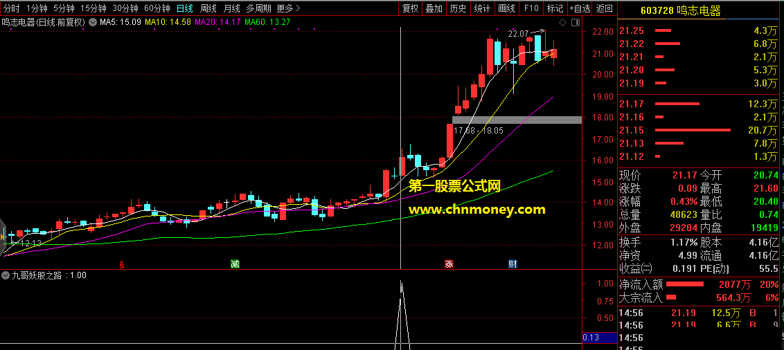九哥妖股之路指标（选股 副图 通达信 贴图）内含趋势选股公式，出信号后不在高位可买入
