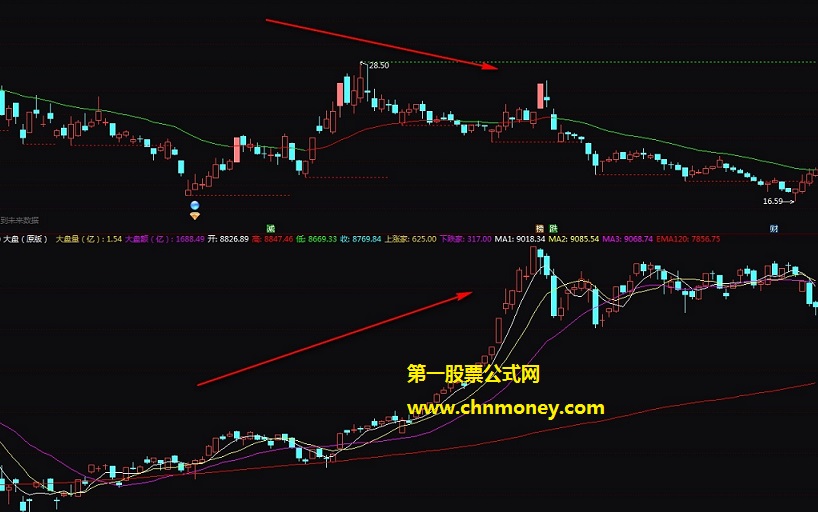 大盘原版副图参考指标（副图 通达信 贴图）加入成交量和涨跌家数数据，将大盘迁移到副图对比判强弱