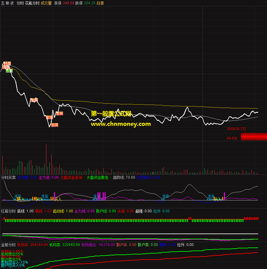 分时买卖指标（分时副图 通达信 贴图）用了好长时间信号较多，结合运用效果还可以
